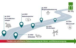 Roadmap Dekarbonisierung Feu